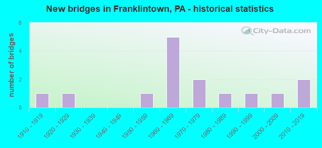 New bridges in Franklintown, PA - historical statistics