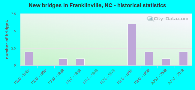 New bridges in Franklinville, NC - historical statistics