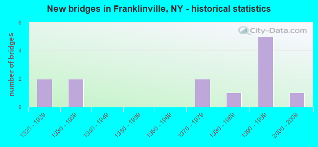 New bridges in Franklinville, NY - historical statistics