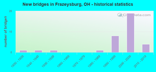 New bridges in Frazeysburg, OH - historical statistics