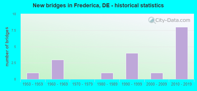 New bridges in Frederica, DE - historical statistics