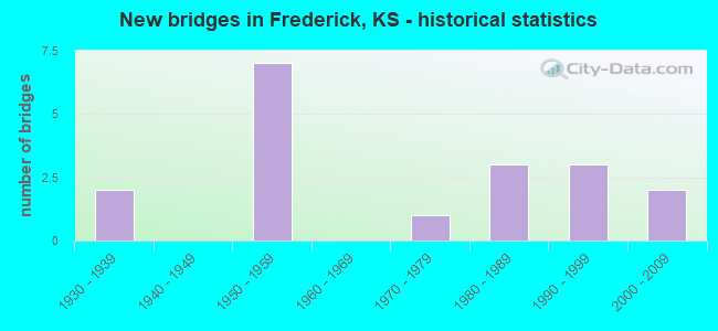 New bridges in Frederick, KS - historical statistics