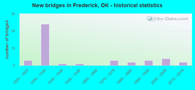 New bridges in Frederick, OK - historical statistics