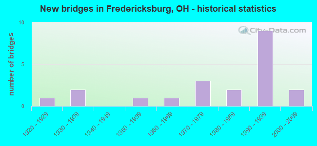 New bridges in Fredericksburg, OH - historical statistics