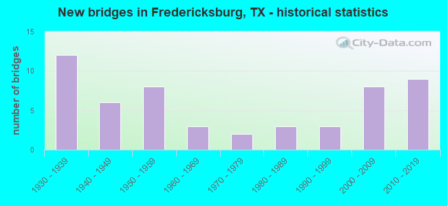 New bridges in Fredericksburg, TX - historical statistics
