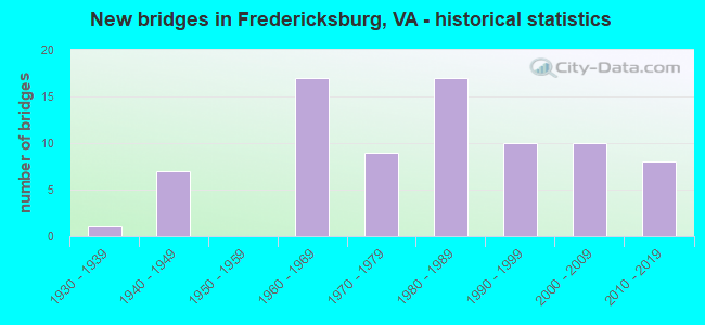 New bridges in Fredericksburg, VA - historical statistics