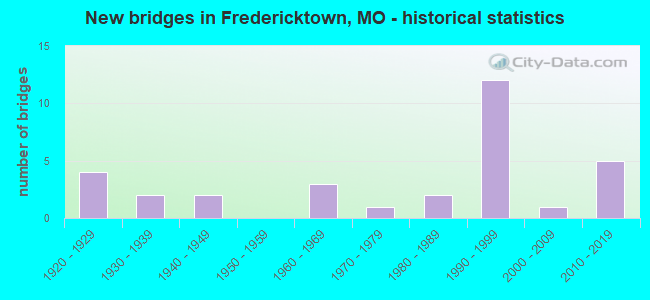 New bridges in Fredericktown, MO - historical statistics