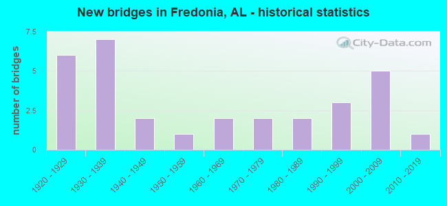 New bridges in Fredonia, AL - historical statistics