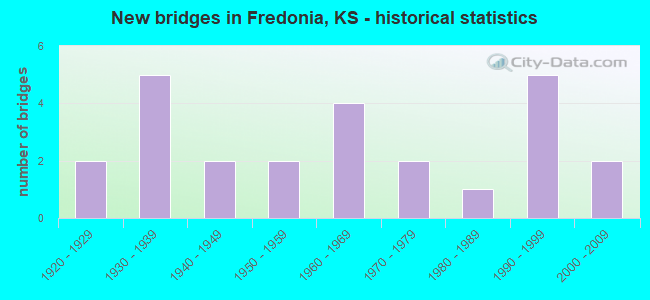 New bridges in Fredonia, KS - historical statistics