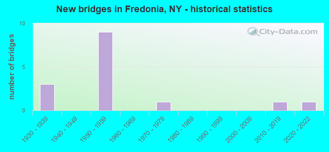 New bridges in Fredonia, NY - historical statistics