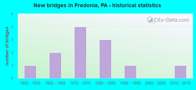 New bridges in Fredonia, PA - historical statistics
