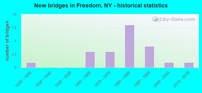 New bridges in Freedom, NY - historical statistics