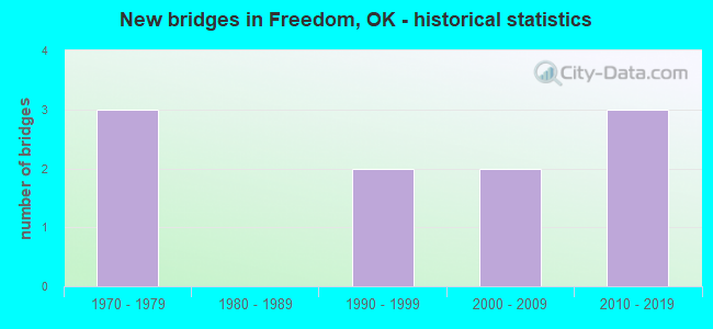 New bridges in Freedom, OK - historical statistics
