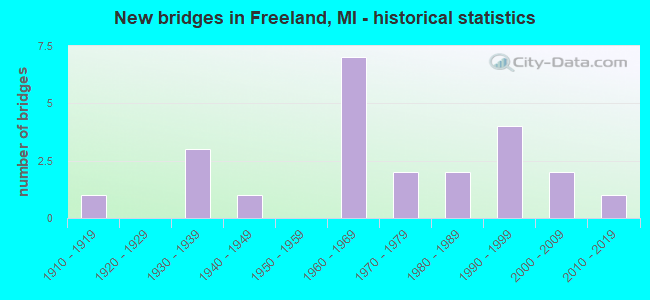 New bridges in Freeland, MI - historical statistics