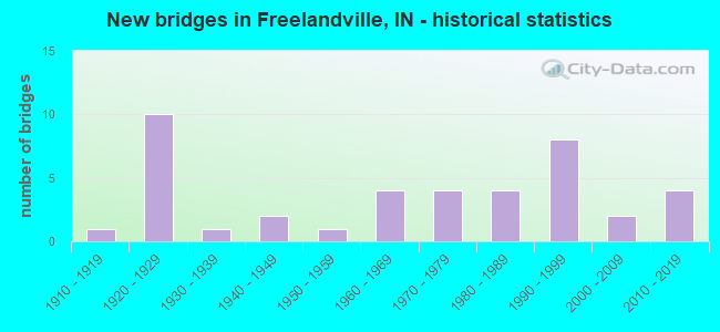 New bridges in Freelandville, IN - historical statistics