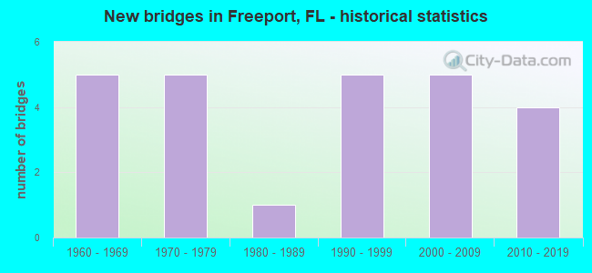 New bridges in Freeport, FL - historical statistics