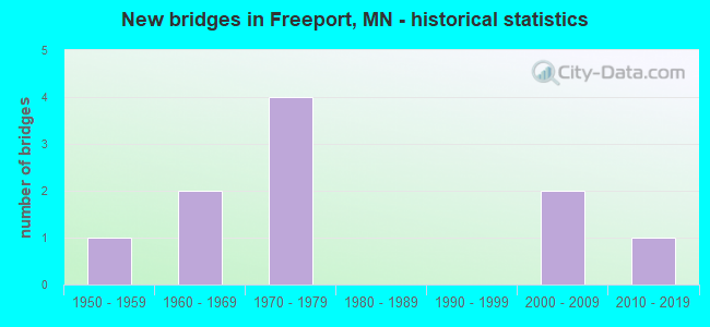 New bridges in Freeport, MN - historical statistics