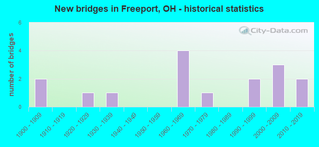New bridges in Freeport, OH - historical statistics