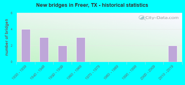 New bridges in Freer, TX - historical statistics
