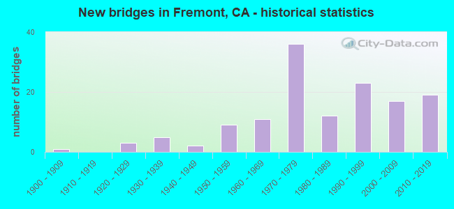 New bridges in Fremont, CA - historical statistics