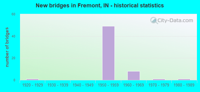 New bridges in Fremont, IN - historical statistics