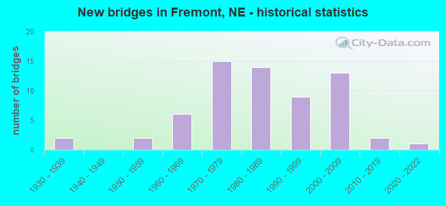 New bridges in Fremont, NE - historical statistics