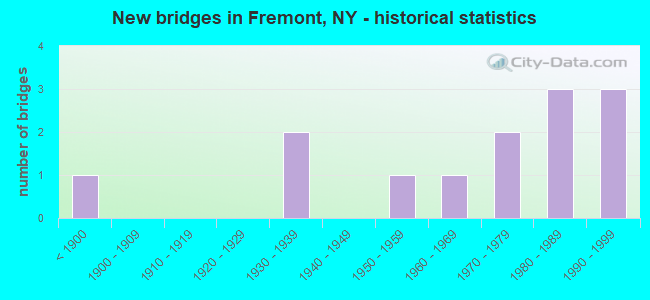New bridges in Fremont, NY - historical statistics