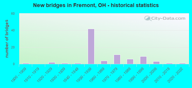 New bridges in Fremont, OH - historical statistics