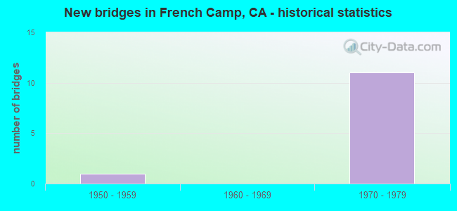 New bridges in French Camp, CA - historical statistics