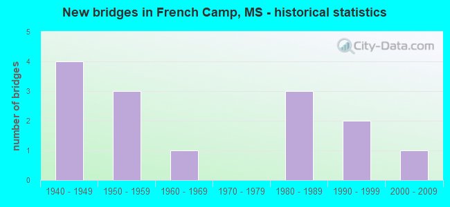 New bridges in French Camp, MS - historical statistics