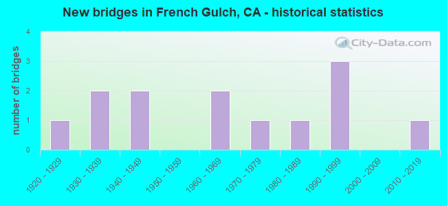 New bridges in French Gulch, CA - historical statistics