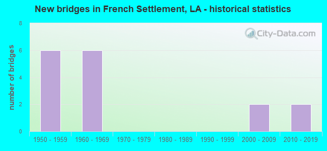New bridges in French Settlement, LA - historical statistics