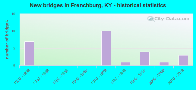 New bridges in Frenchburg, KY - historical statistics