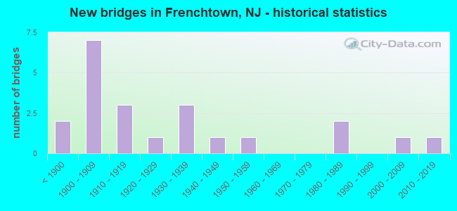 New bridges in Frenchtown, NJ - historical statistics