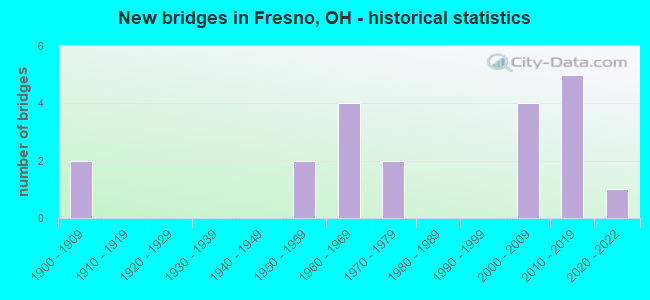 New bridges in Fresno, OH - historical statistics