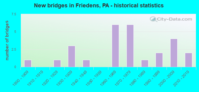 New bridges in Friedens, PA - historical statistics