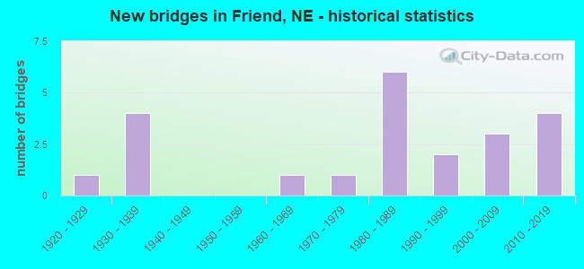 New bridges in Friend, NE - historical statistics
