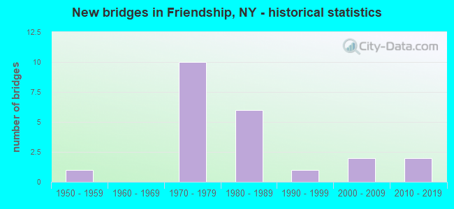 New bridges in Friendship, NY - historical statistics