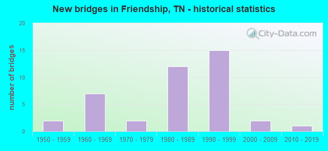 New bridges in Friendship, TN - historical statistics