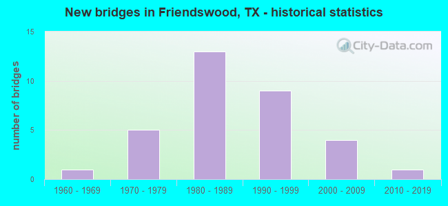 New bridges in Friendswood, TX - historical statistics