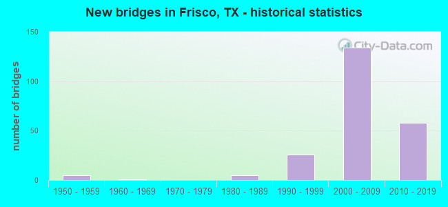 New bridges in Frisco, TX - historical statistics