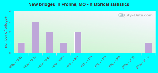 New bridges in Frohna, MO - historical statistics
