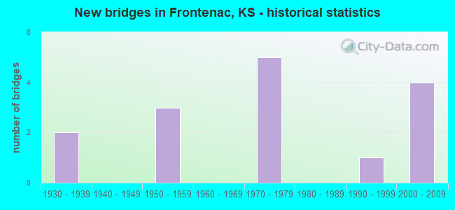 New bridges in Frontenac, KS - historical statistics