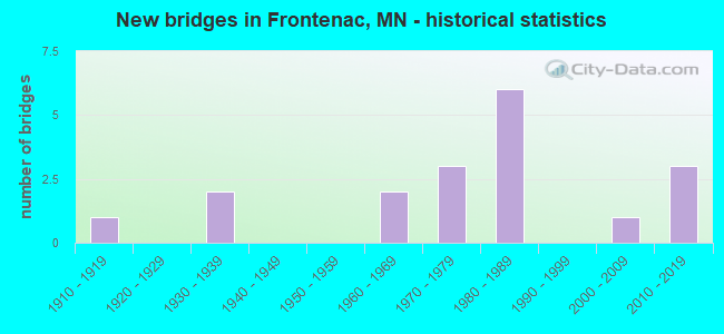 New bridges in Frontenac, MN - historical statistics