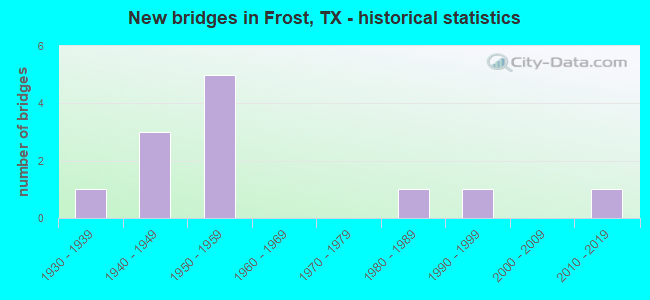 New bridges in Frost, TX - historical statistics