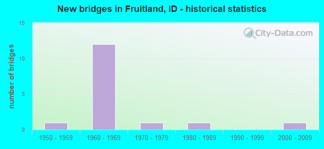 New bridges in Fruitland, ID - historical statistics