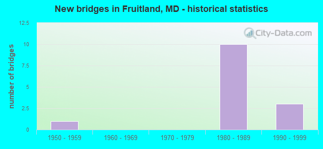 New bridges in Fruitland, MD - historical statistics