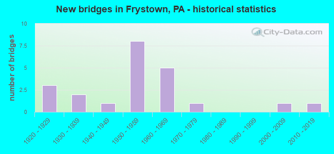 New bridges in Frystown, PA - historical statistics