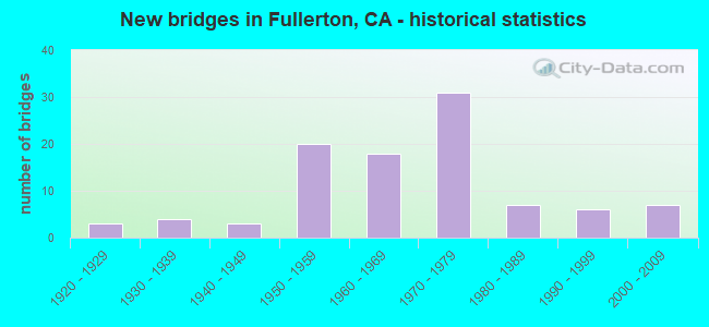 New bridges in Fullerton, CA - historical statistics