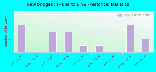 New bridges in Fullerton, NE - historical statistics